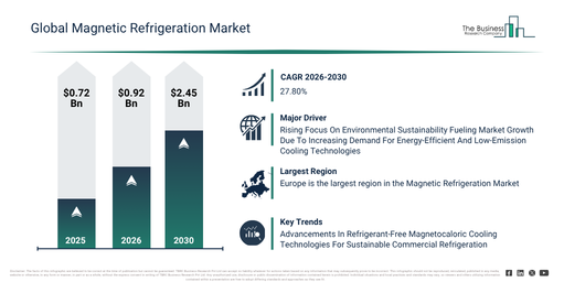 You are currently viewing Magnetic Refrigeration Market Forecast Reveals Where Future Industry Value Will Be Created