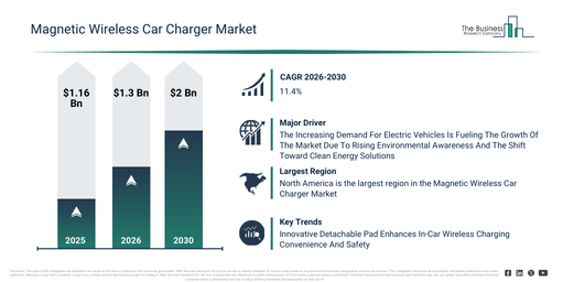 You are currently viewing Magnetic Wireless Car Charger Market Forecast Reveals Where Future Industry Value Will Be Created