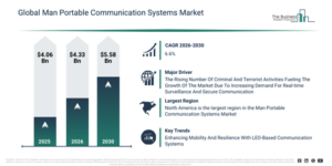 Read more about the article Man Portable Communication Systems Market Expected To Reach $5.58 Billion By 2030 As Growth Accelerates At 6.56% CAGR