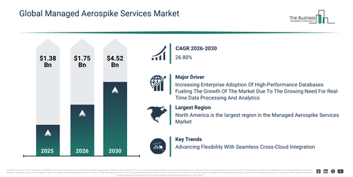 You are currently viewing Managed Aerospike Services Market Set To Grow From $1.75 Billion In 2026 To $4.52 Billion By 2030 At A CAGR Of 26.8%