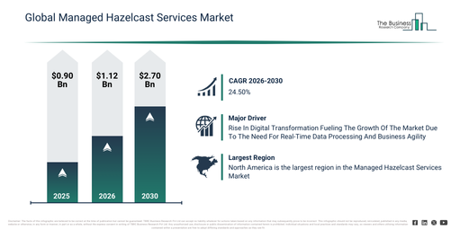 You are currently viewing Managed Hazelcast Services Market Expected To Reach $2.7 Billion By 2030 As Growth Accelerates At 24.5% CAGR