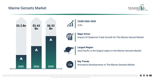You are currently viewing Marine Gensets Market Outlook Highlights The Next Major Growth Opportunities