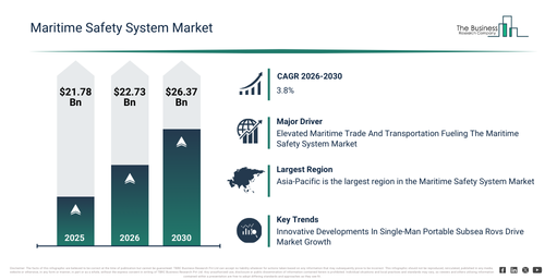 You are currently viewing Maritime Safety System Market Growth Is Accelerating As Industry Transformation Continues