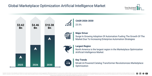 You are currently viewing Marketplace Optimization Artificial Intelligence  Market Set To Grow From $4.46 Billion In 2026 To $10.38 Billion By 2030 At A CAGR Of 23.5%