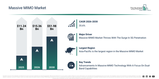 You are currently viewing Massive MIMO Market Growth Is Reshaping Competitive Advantage Across The Industry