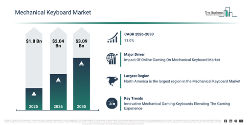 You are currently viewing Mechanical Keyboard Market Set To Grow From $2.04 Billion In 2026 To $3.09 Billion By 2030 At A CAGR Of 11%