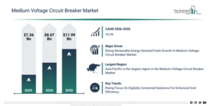 Read more about the article Medium Voltage Circuit Breaker Market Forecast Reveals Where Future Industry Value Will Be Created