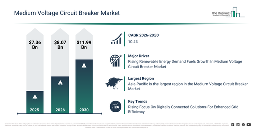 You are currently viewing Medium Voltage Circuit Breaker Market Forecast Reveals Where Future Industry Value Will Be Created
