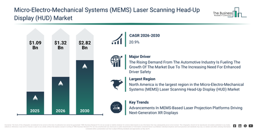You are currently viewing Micro-Electro-Mechanical Systems (MEMS) Laser Scanning Head-Up Display (HUD) Market Growth Is Accelerating As Industry Transformation Continues