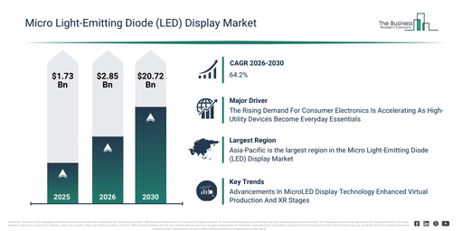 You are currently viewing Micro Light-Emitting Diode (LED) Display Market Forecast Highlights Expansion From $2.85 Billion To $20.72 Billion Through 2030