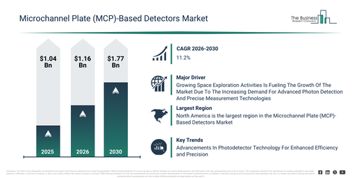 You are currently viewing Microchannel Plate (MCP)-Based Detectors Market Size Projected To Increase From $1.16 Billion To $1.77 Billion During The Forecast Period