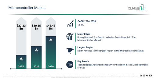 You are currently viewing Microcontroller Market Growth Through 2030 Creates New Strategic Opportunities