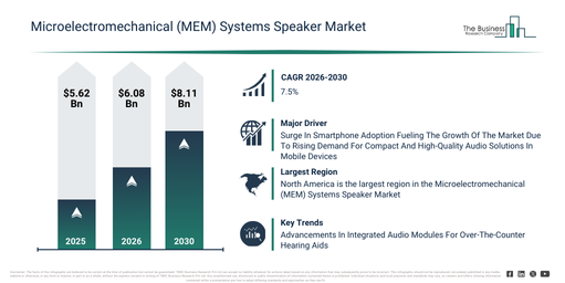 You are currently viewing Microelectromechanical (MEM) Systems Speaker Market Expansion Is Reshaping Competitive Dynamics Across The Industry