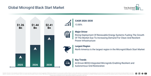 You are currently viewing Microgrid Black Start Market Growth Through 2030 Creates New Strategic Opportunities