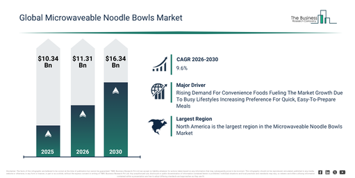 Read more about the article Microwaveable Noodle Bowls Market Expansion Is Opening New Pathways For Strategic Investment