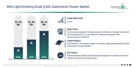 You are currently viewing Mini Light-Emitting Diode (LED) Automotive Cluster Market Expansion Is Opening New Pathways For Strategic Investment