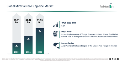 You are currently viewing Miravis Neo Fungicide  Market Opportunities Are Emerging Beyond Traditional Growth Areas