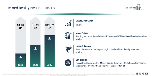 You are currently viewing Mixed Reality Headsets Market Forecast Highlights Expansion From $5.11 Billion To $11.02 Billion Through 2030