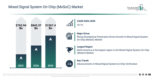 You are currently viewing Mixed Signal System On Chip (MxSoC) Market Growth Outlook Reveals A CAGR Of 10.7% And A Market Value Of $1267.4 Billion By 2030
