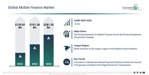 Read more about the article Mobile Finance  Market Expansion Is Opening New Pathways For Strategic Investment