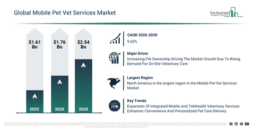 You are currently viewing Mobile Pet Vet Services Market Forecast Signals New Revenue Opportunities Through 2030