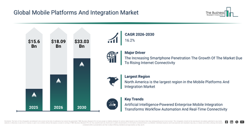 You are currently viewing Mobile Platforms And Integration  Market Expected To Reach $33.03 Billion By 2030 As Growth Accelerates At 16.2% CAGR