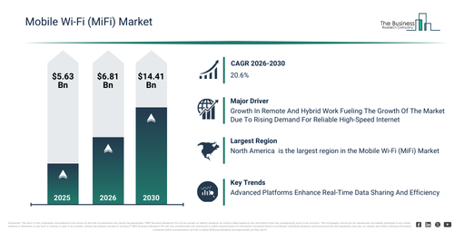 You are currently viewing Mobile Wi-Fi (MiFi) Market Growth Is Accelerating As Industry Transformation Continues