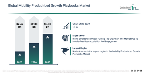 Read more about the article Mobility Product-Led Growth Playbooks Market Expected To Reach $5.3 Billion By 2030 As Growth Accelerates At 16.5% CAGR