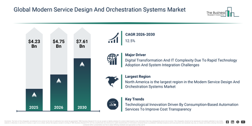 You are currently viewing Modern Service Design And Orchestration Systems Market Trends And Growth Drivers Point To Strong Future Potential