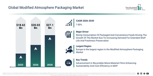 Read more about the article Modified Atmosphere Packaging Market Trends Are Creating New Opportunities For Industry Leaders