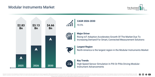 You are currently viewing Modular Instruments Market Forecast Signals New Revenue Opportunities Through 2030