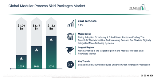 Read more about the article Modular Process Skid Packages Market Growth Outlook Reveals A CAGR Of 6.9% And A Market Value Of $1.53 Billion By 2030