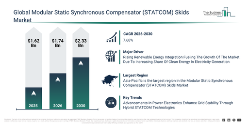 You are currently viewing Modular Static Synchronous Compensator (STATCOM) Skids Market Opportunities Are Emerging Beyond Traditional Growth Areas
