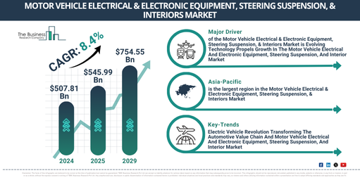 Read more about the article Motor Vehicle Electrical & Electronic Equipment, Steering Suspension, & Interiors Market Trends Are Creating New Opportunities For Industry Leaders