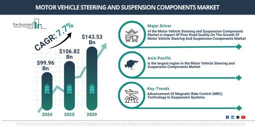 Read more about the article Motor Vehicle Steering and Suspension Components Market Forecast Highlights Expansion From $114.27 Billion To $8 Billion Through 2030
