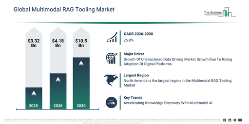 You are currently viewing Multimodal RAG Tooling  Market Expansion Is Opening New Pathways For Strategic Investment