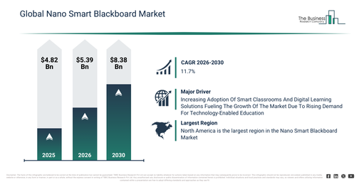 You are currently viewing Nano Smart Blackboard Market Trends And Growth Drivers Point To Strong Future Potential