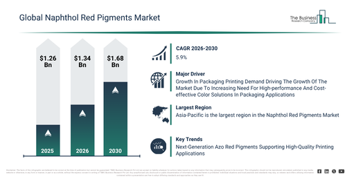 You are currently viewing Naphthol Red Pigments  Market Growth Through 2030 Creates New Strategic Opportunities