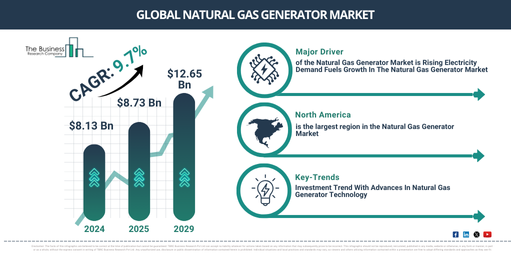 You are currently viewing Natural Gas Generator Market Forecast Reveals Where Future Industry Value Will Be Created