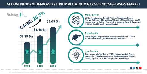 You are currently viewing Neodymium-Doped Yttrium Aluminum Garnet (Nd:YAG) Lasers Market Outlook Highlights The Next Major Growth Opportunities