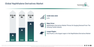 Read more about the article Naphthalene Derivatives  Market Size Projected To Increase From $11.06 Billion To $6.9 Billion During The Forecast Period