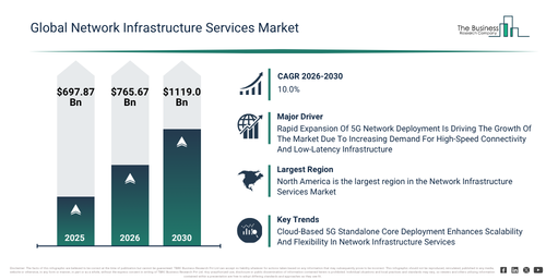 You are currently viewing Network Infrastructure Services  Market Expected To Reach $1119.06 Billion By 2030 As Growth Accelerates At 10% CAGR