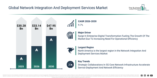 You are currently viewing Network Integration And Deployment Services  Market Forecast Highlights Expansion From $33.14 Billion To $47.95 Billion Through 2030