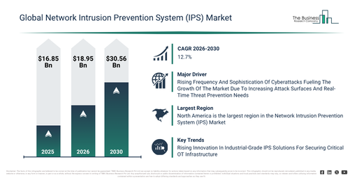 You are currently viewing Network Intrusion Prevention System (IPS)  Market Growth Outlook Reveals A CAGR Of 12.7% And A Market Value Of $30.56 Billion By 2030