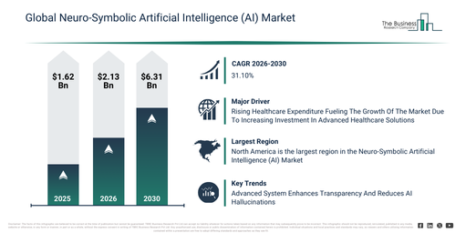 You are currently viewing Neuro-Symbolic Artificial Intelligence (AI) Market Forecast Reveals Where Future Industry Value Will Be Created