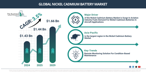 You are currently viewing Nickel Cadmium Battery Market Set To Grow From $1.49 Billion In 2026 To $1.72 Billion By 2030 At A CAGR Of 3.6%