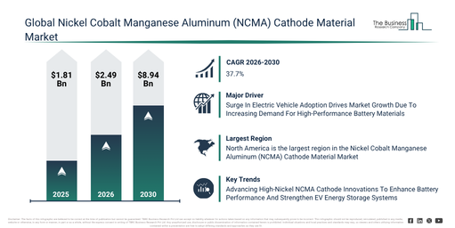 You are currently viewing Nickel Cobalt Manganese Aluminum (NCMA) Cathode Material  Market Outlook Highlights The Next Major Growth Opportunities