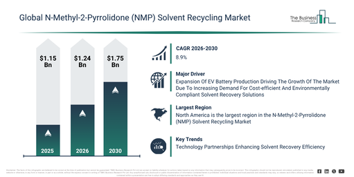 You are currently viewing N-Methyl-2-Pyrrolidone (NMP) Solvent Recycling  Market Growth Is Accelerating As Industry Transformation Continues