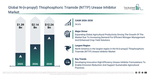 You are currently viewing N-(n-propyl) Thiophosphoric Triamide (NTTP) Urease Inhibitor  Market Size Projected To Increase From $2.14 Billion To $12.24 Billion During The Forecast Period