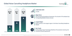 Read more about the article Noise Cancelling Headphone Market Expansion Is Opening New Pathways For Strategic Investment